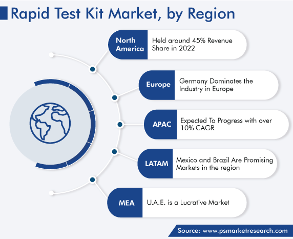 Rapid Test Kit Market Geographical Analysis