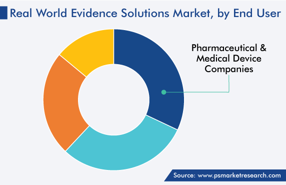 Global Real World Evidence Solutions Market, by End User