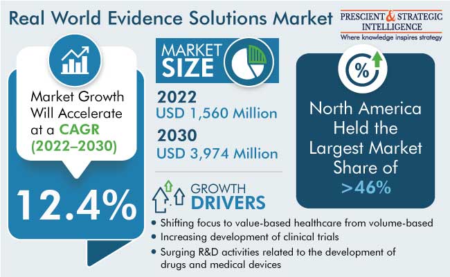 Real World Evidence Solutions Market Revenue