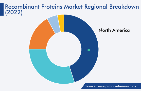 Global Recombinant Proteins Market Regional Breakdown (2022)