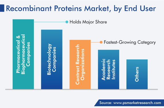 Global Recombinant Proteins Market, by End User