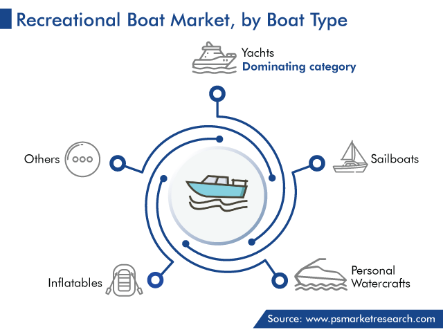 Recreational Boat Market Analysis by Boat Type