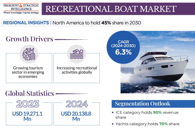 Recreational Boat Market Report