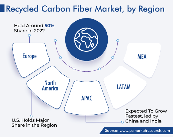 Recycled Carbon Fiber Market Regional Analysis