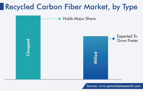 Global Recycled Carbon Fiber Market by Type
