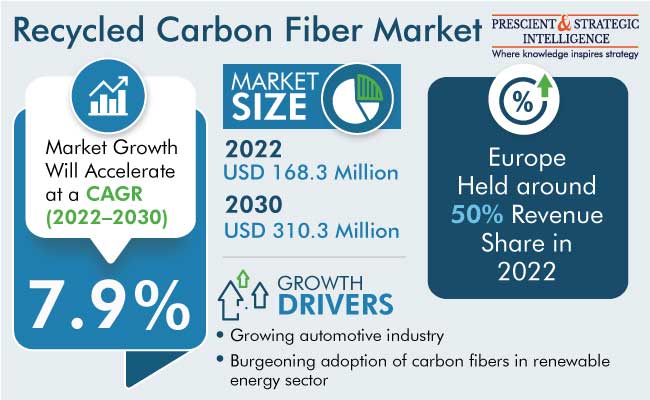 Recycled Carbon Fiber Market Insights Report