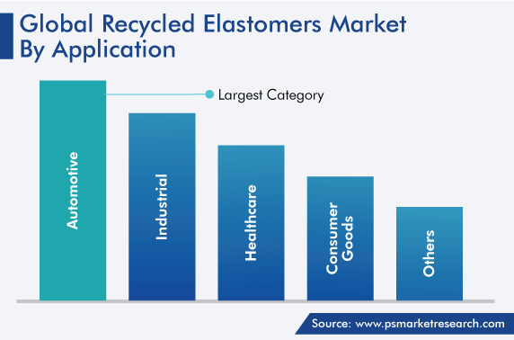 Recycled Elastomers Market, by Application