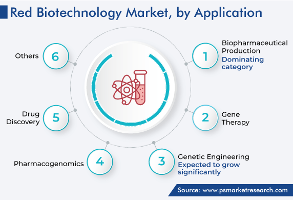 Global Red Biotechnology Market by Application