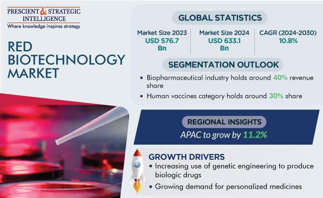 Red Biotechnology Market Share and Demand Forecast, 2030