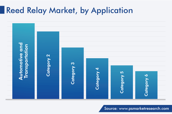 Global Reed Relay Solutions Market, by Application