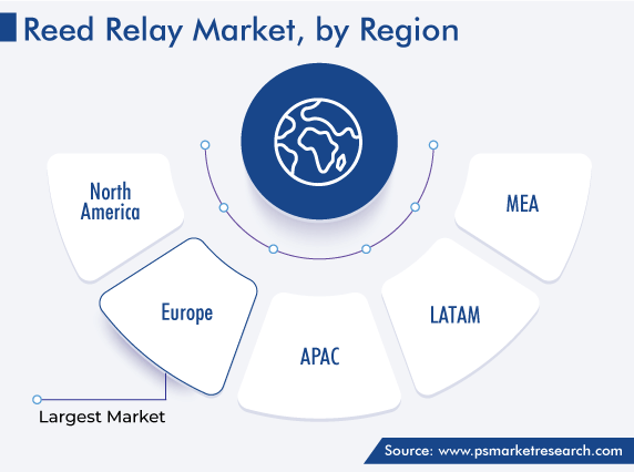 Global Reed Relay Market, by Region Growth