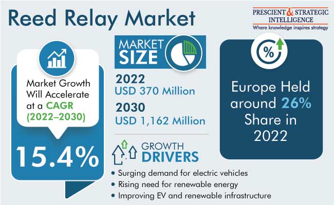 Reed Relay Market Size