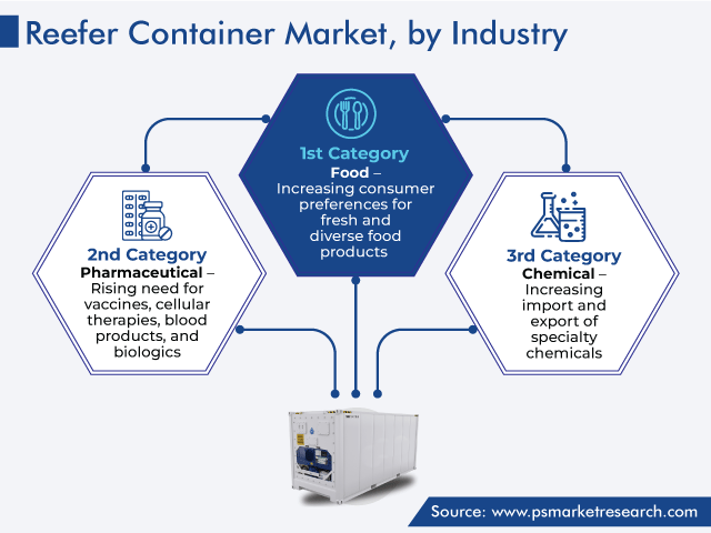 Reefer Container Market Analysis by Application