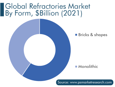 Global Refractories Market by Form, $Billion 2021