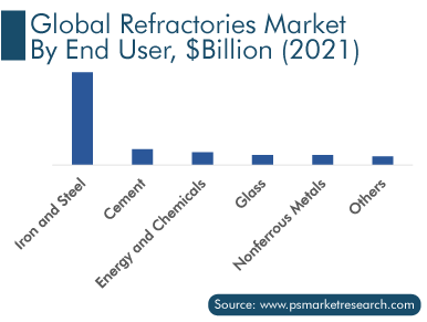 Global Refractories Market by End User, $Billion 2021