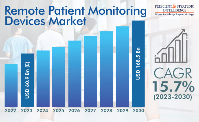 Remote Patient Monitoring Devices Market Outlook