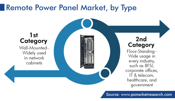 Remote Power Panel Market Analysis by Type