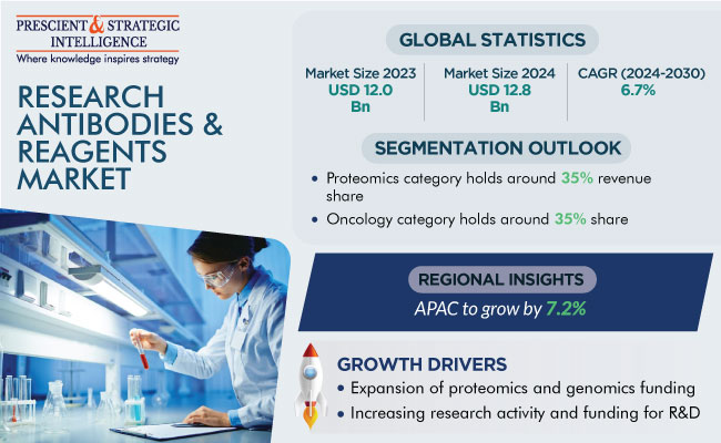 Research Antibodies & Reagents Market Share and Demand Forecast, 2030