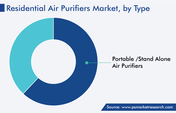Global Residential Air Purifiers Market, by Type
