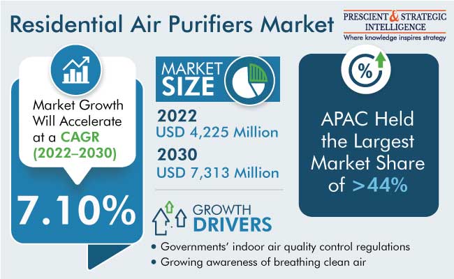 Residential Air Purifiers Market Revenue