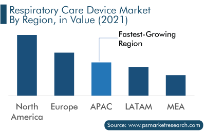 Respiratory Care Devices Market, by Region