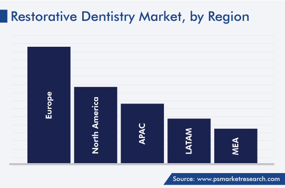 Restorative Dentistry Market Regional Outlook