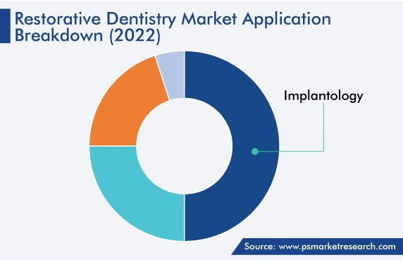 Restorative Dentistry Market Application Breakdown