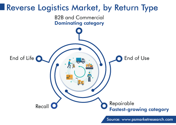 Global Reverse Logistics Market by Return Type