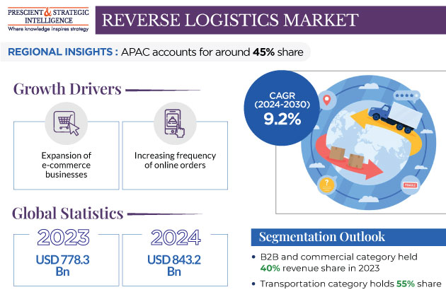 Reverse Logistics Market Growth Insights 2030