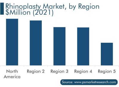 Rhinoplasty Market, by Region