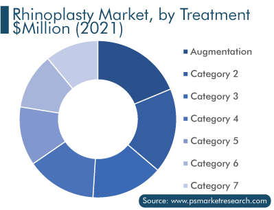 Rhinoplasty Market, by Treatment