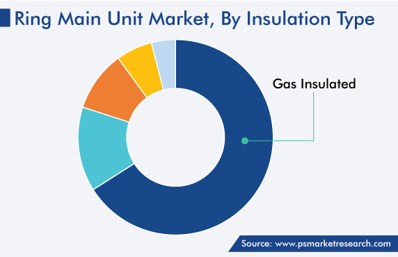 Global Ring Main Unit Market, by Insulation Type Size