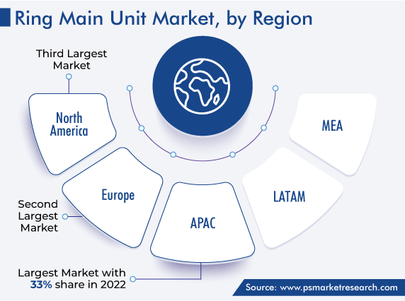 Ring Main Unit Market, by Region Demand
