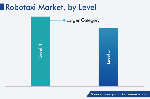 Global Robotaxi Market by Level