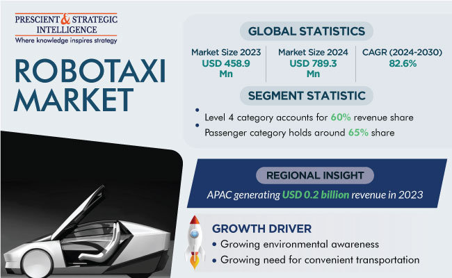 Robotaxi Market Revenue Estimation