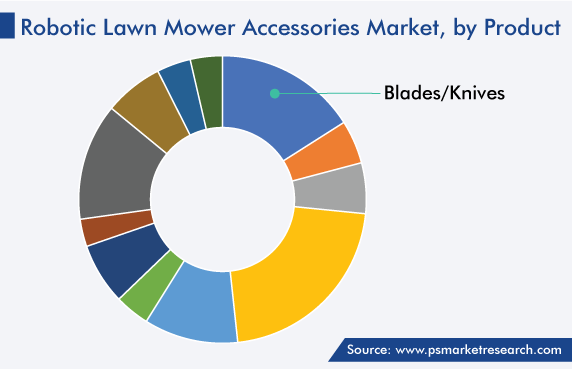 Global Robotic Lawn Mower Accessories Market, by Product