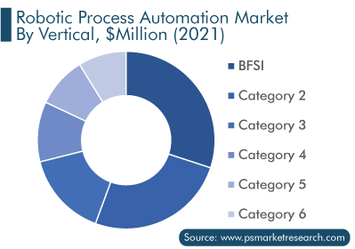 Robotic Process Automation Market Analysis by Vertical