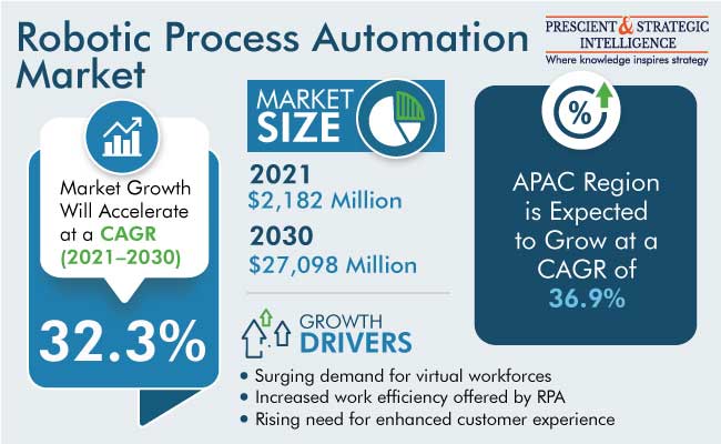 Robotic Process Automation Market Insights
