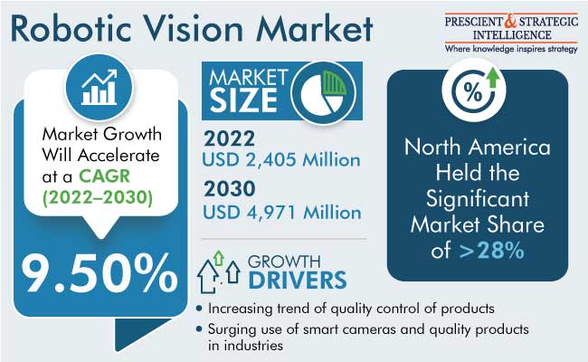 Robotic Vision Market Revenue