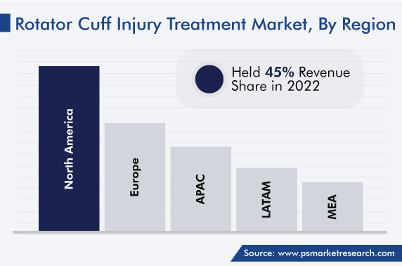 Rotator Cuff Injury Treatment Market, by Region
