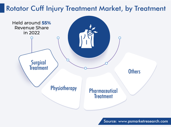 Rotator Cuff Injury Treatment Market, by Treatment