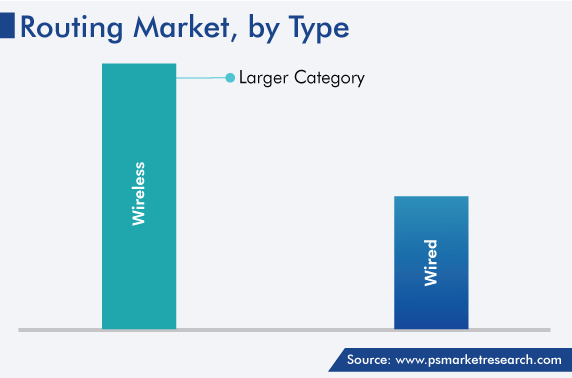 Global Routing Market by Type (Wired, Wireless)
