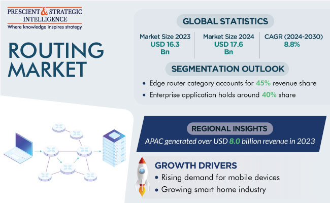 Routing Market Size and Growth Report 2030