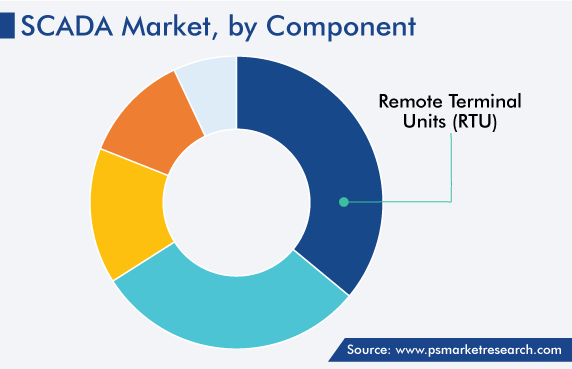 SCADA Market by Component Share