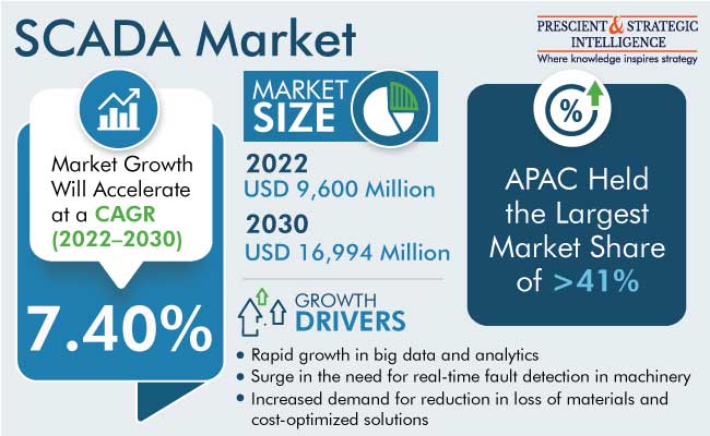 SCADA Market Revenue