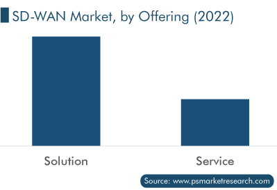 SD-WAN Solutions Market, by Offering