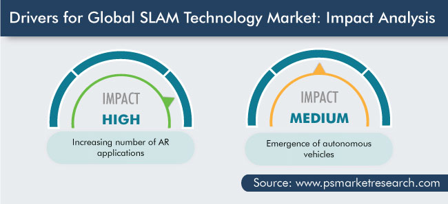 SLAM Technology Market Drivers