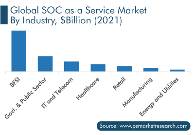SOCaaS Market by Vertical