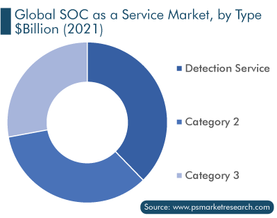 SOC as a Service Market by Type Analysis