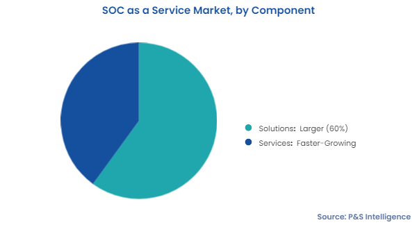 SOC as a Service Market Segmentation Analysis